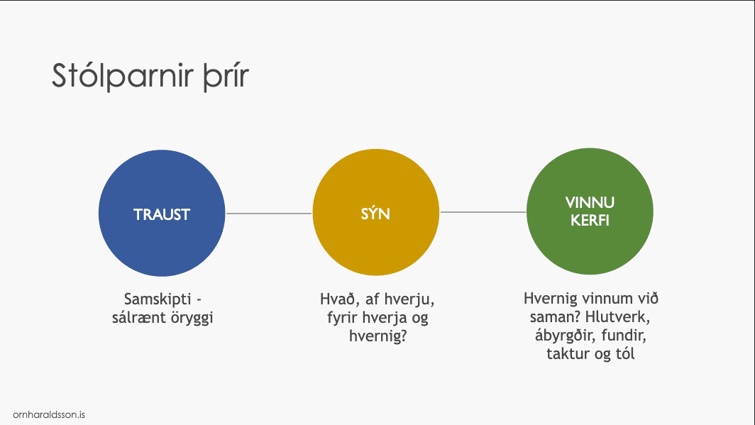 Stólparnir þrír: Traust (samskipti - sálrænt öryggi), Sýn (hvað, af hverju, fyrir hverja og hvernig), Vinnukerfi (hvernig vinnum við saman: hlutverk, ábyrgðir, fundir, taktur og tól)